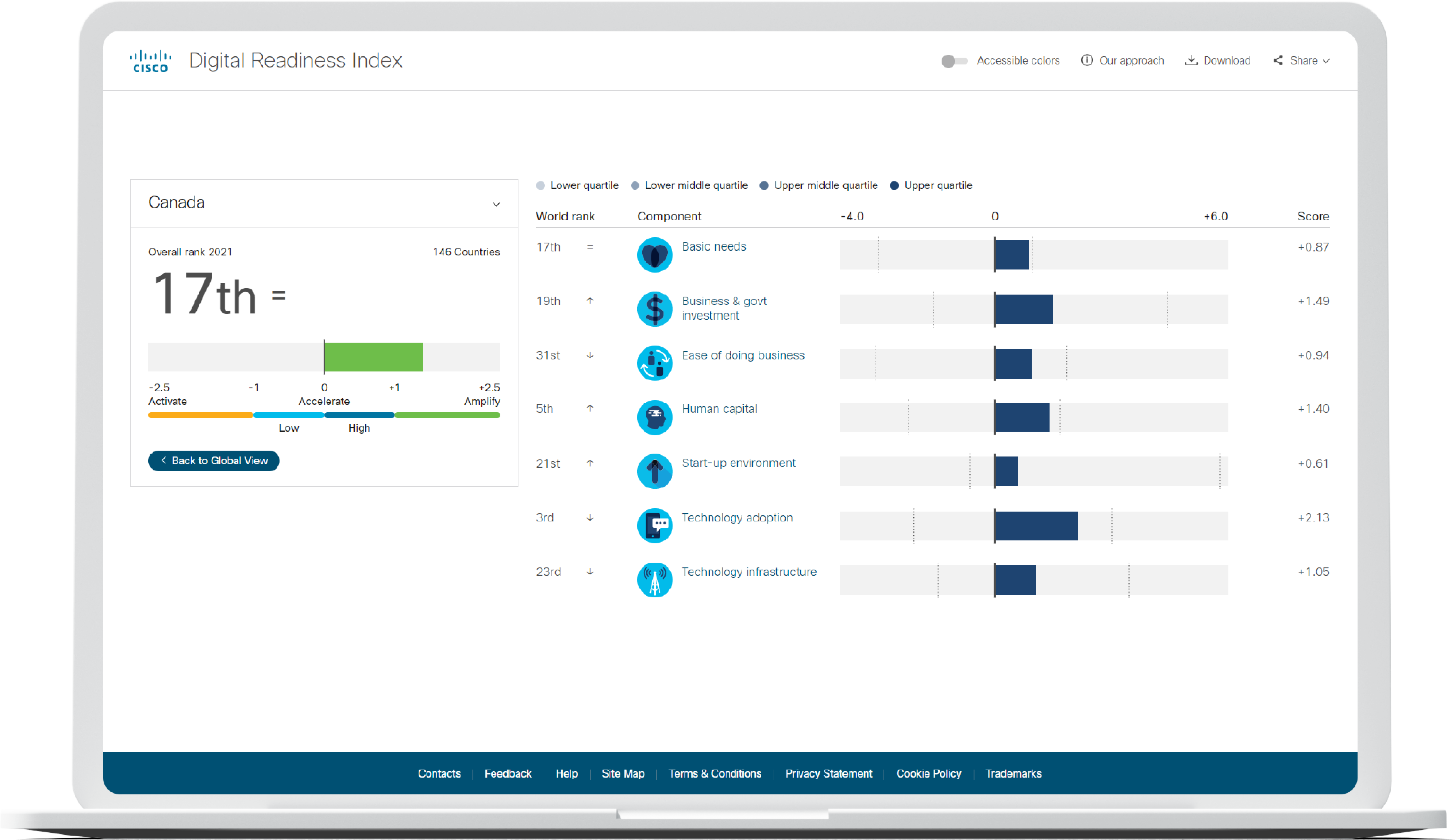 Canada’s Digital Readiness Score